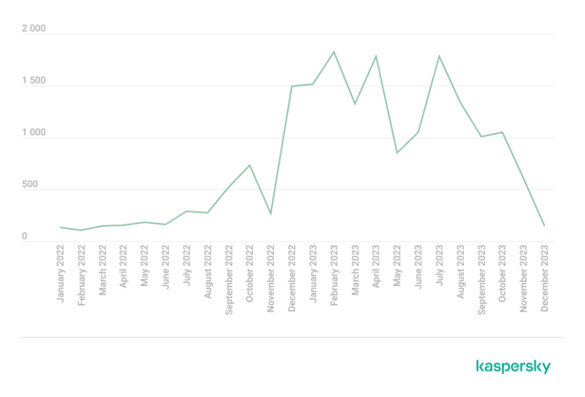 【2022-2023年提供RedLine日志的帖子数量】