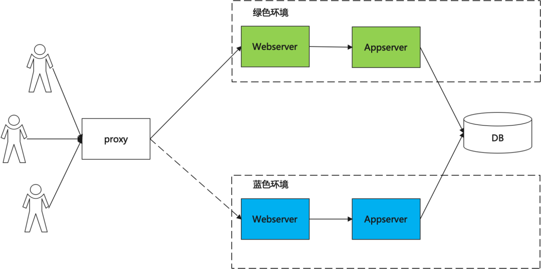 图1 蓝绿部署示意图