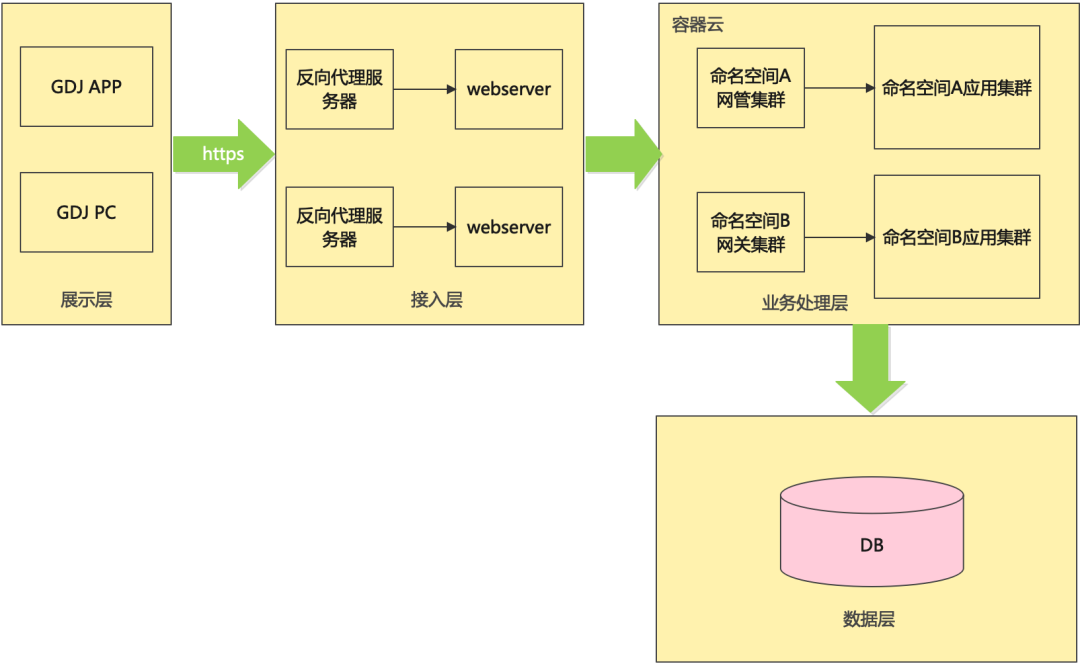 图2 旧有架构