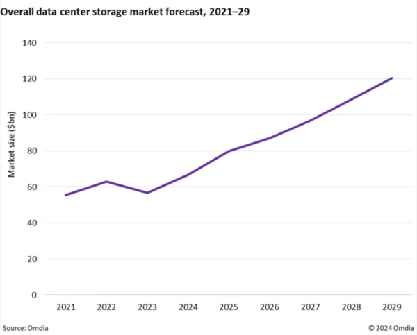 Omdia：预计到2029年，存储设备出货量将以12.5%的CAGR增长