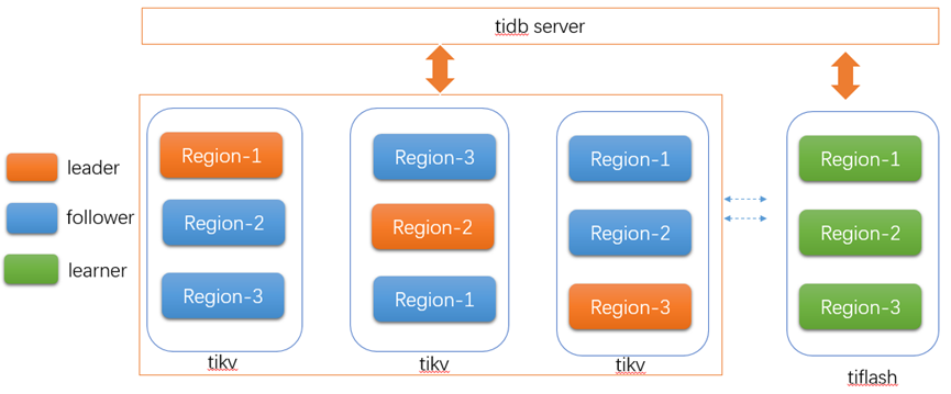 国产化浪潮下TiDB解决的痛点问题-鸿蒙开发者社区