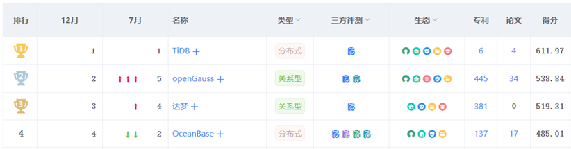 国产化浪潮下TiDB解决的痛点问题-鸿蒙开发者社区